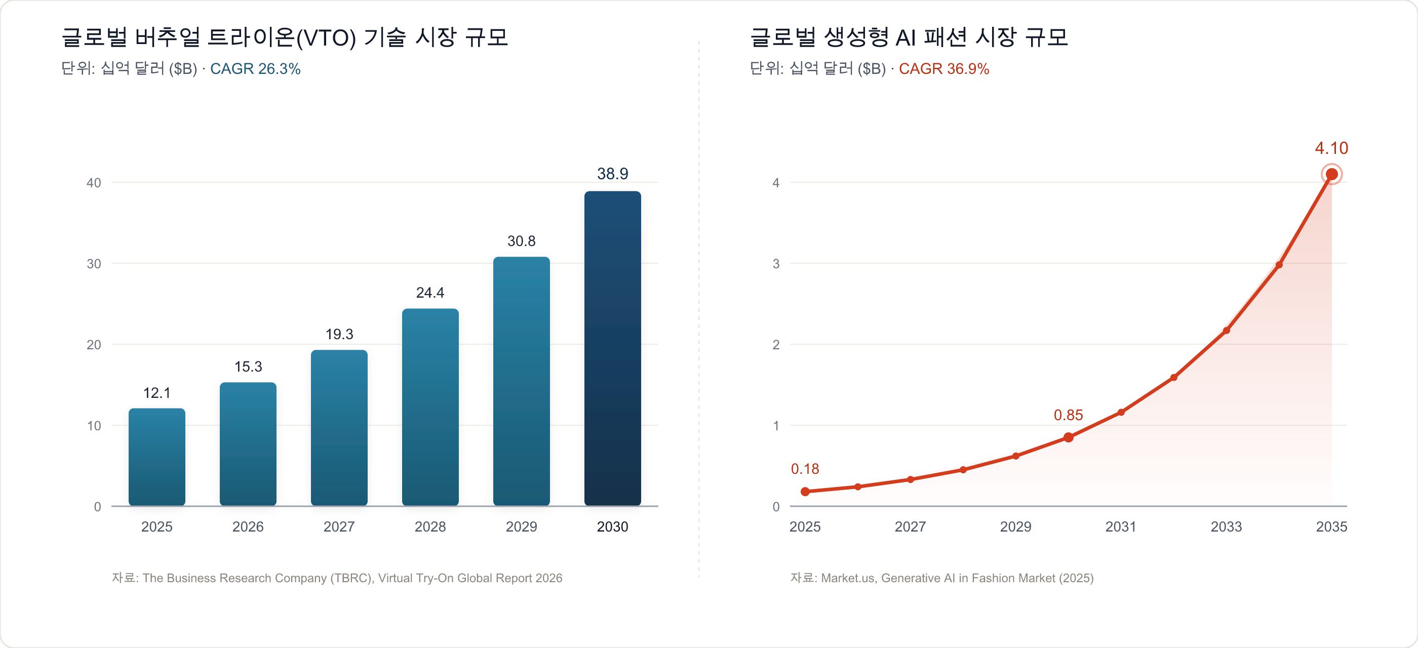주요 시장 규모 전망 — 버추얼 트라이온 및 패션 생성형 AI