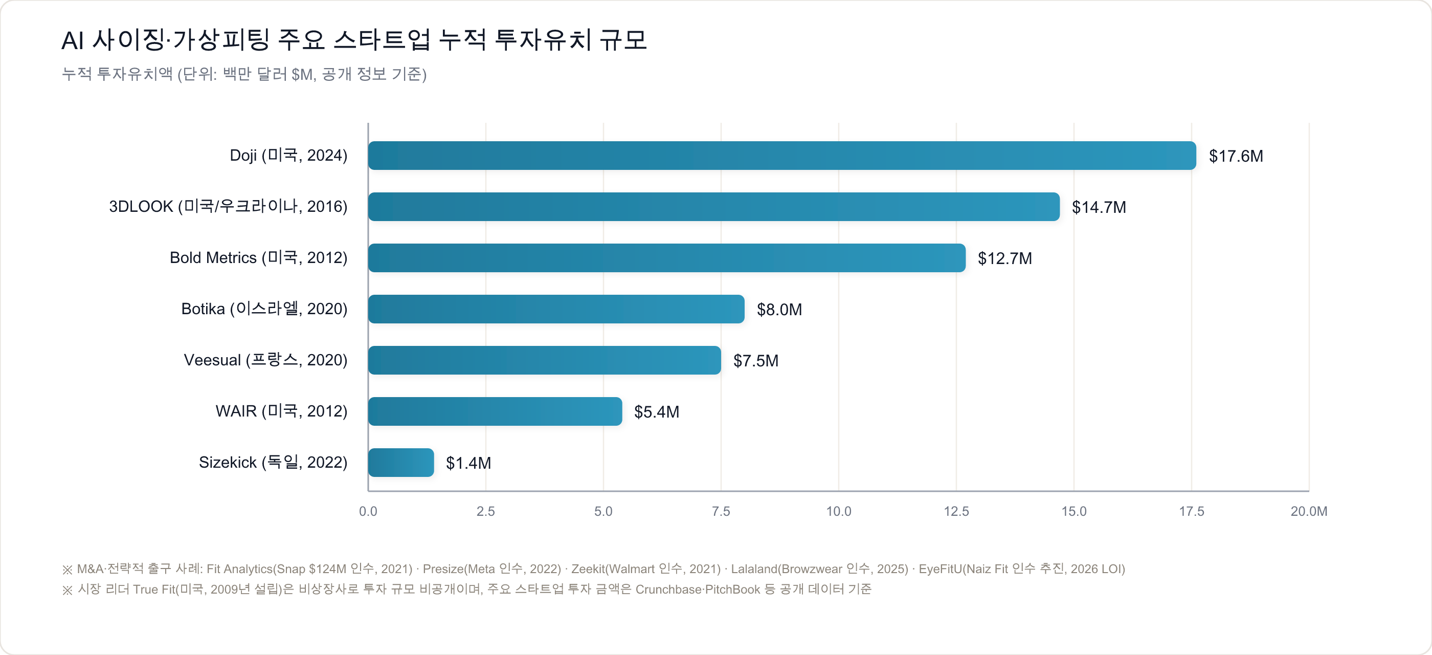 주요 경쟁사 누적 투자 유치 규모
