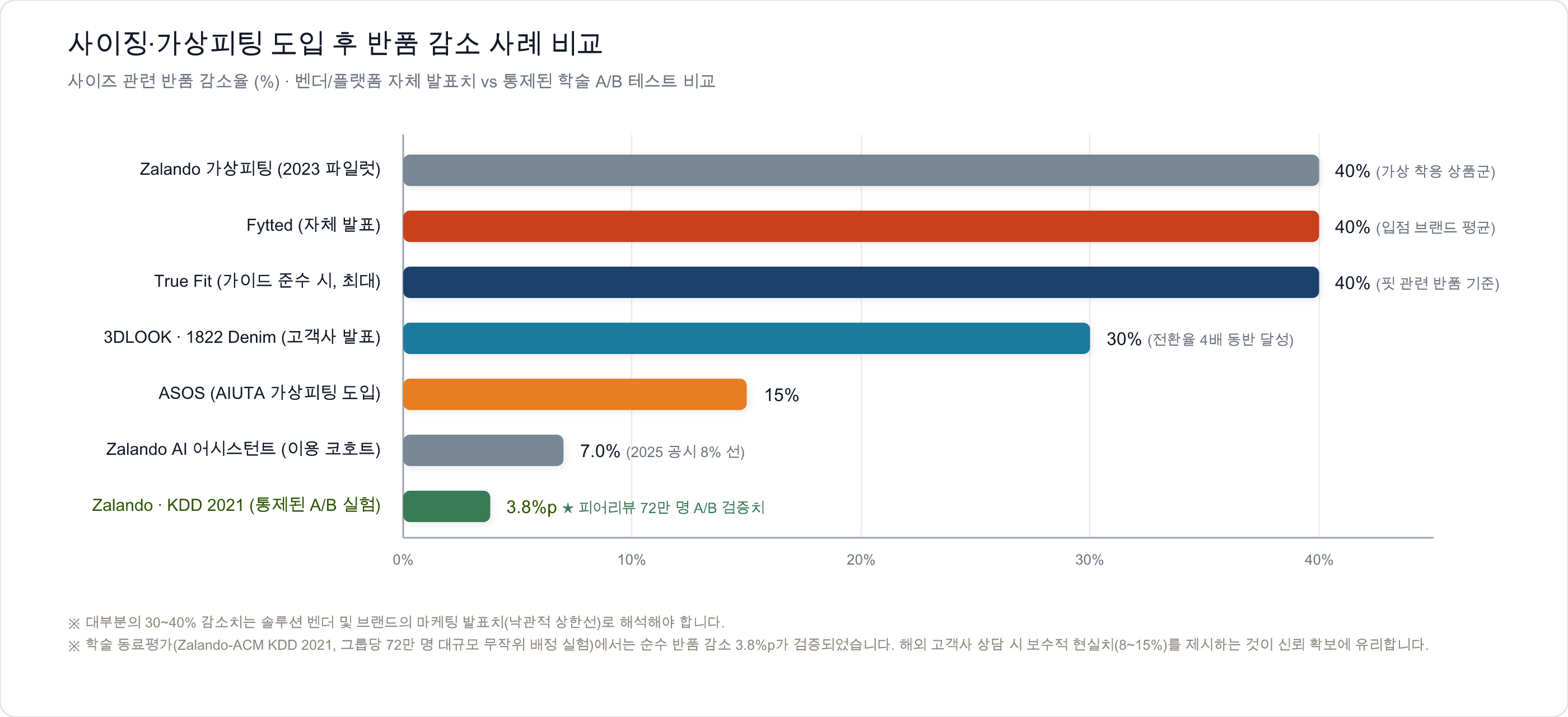 사이징·가상 피팅 솔루션의 반품 감축 사례
