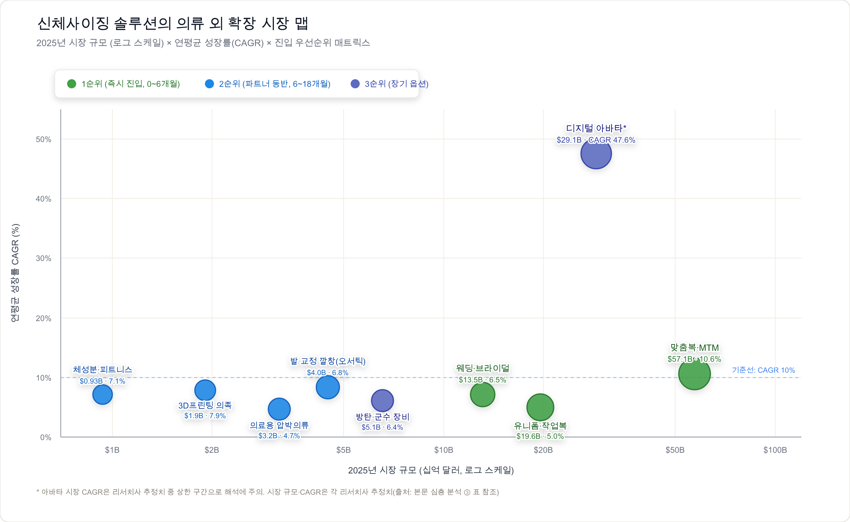 신체사이징 솔루션의 의류 외 확장 시장 맵